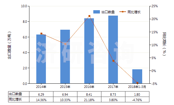 2014-2018年3月中國初級形狀已塑化的聚氯乙烯(HS39042200)出口量及增速統(tǒng)計
